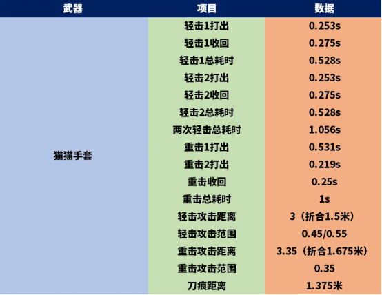 cf猫猫手套属性