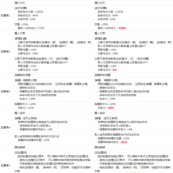 《DNF》契魔者2020CP技能改版介绍