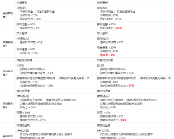 《DNF》异端审判者2020CP技能改版介绍