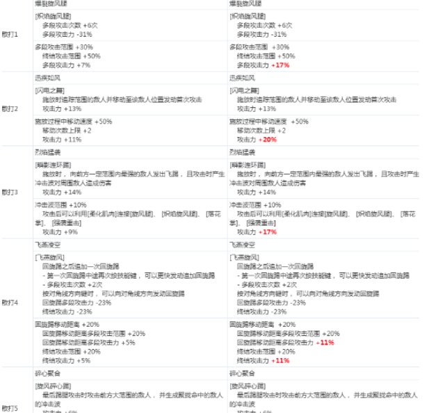 《DNF》男散打2020CP技能改版介绍