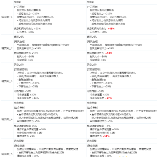 《DNF》精灵骑士2020CP技能改版介绍