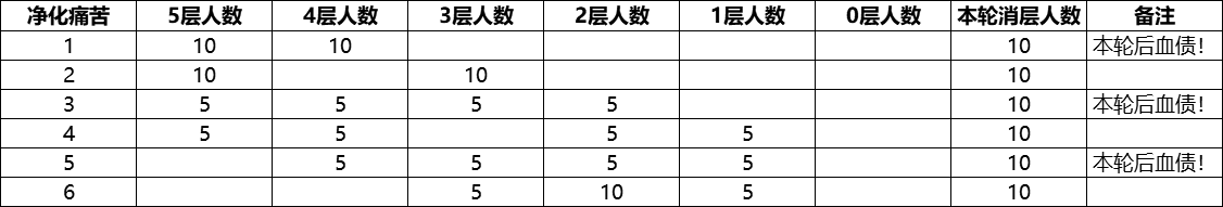 《魔兽世界》纳斯利亚堡老十怎么打