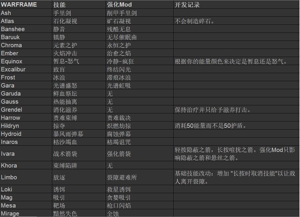 《星际战甲》全战甲吸取技能列表