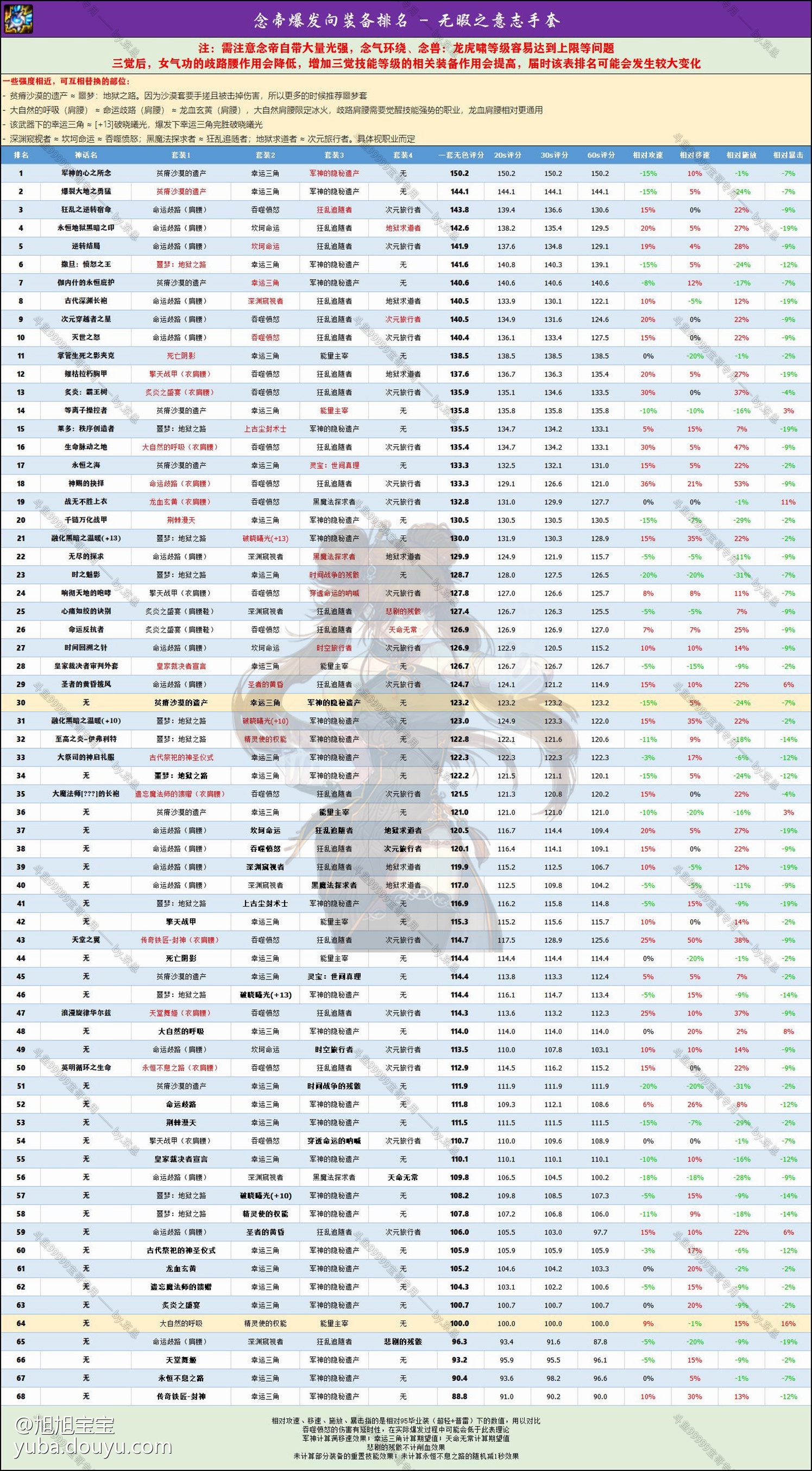 dnf女格斗神话排行