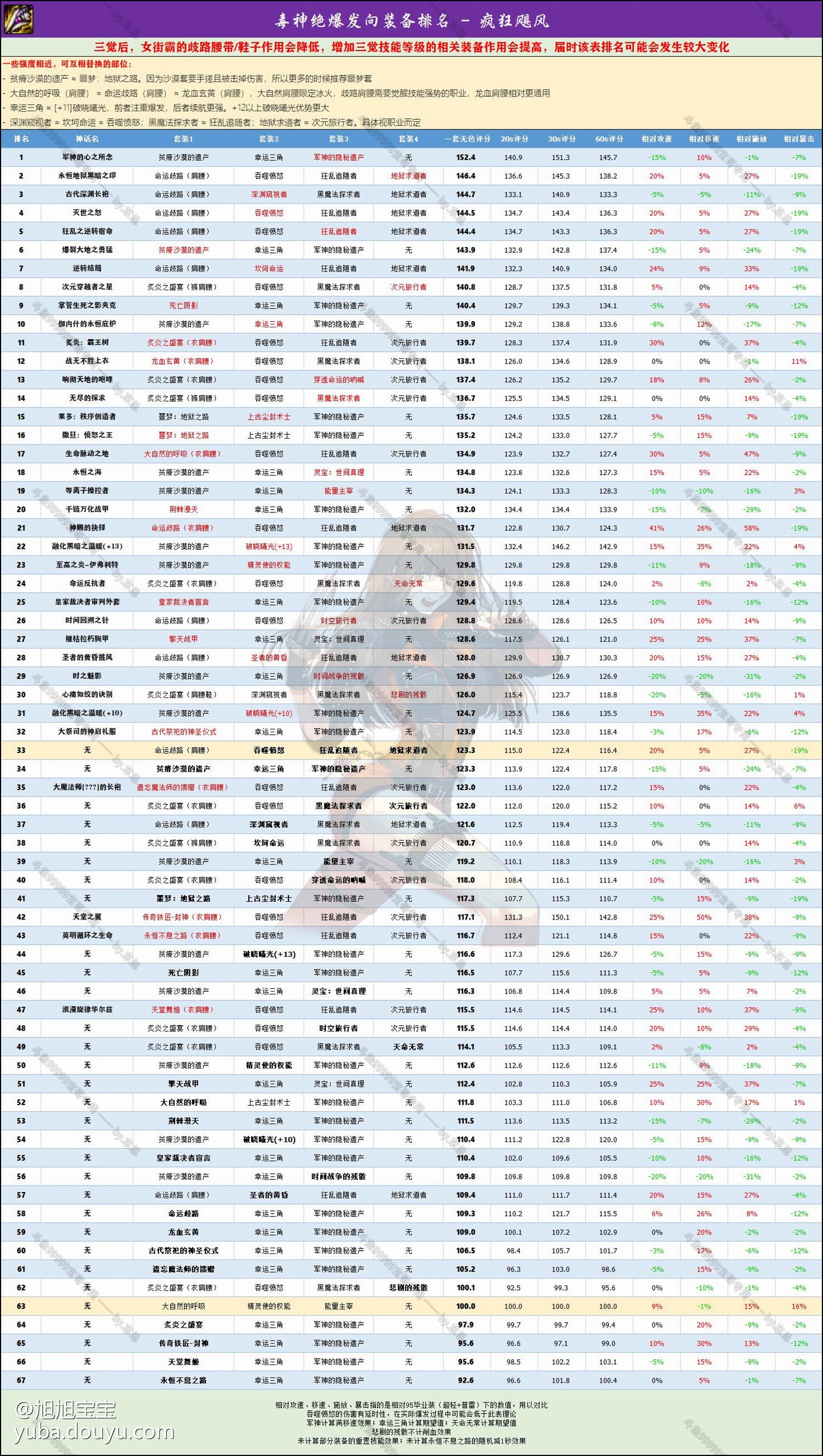 dnf女格斗神话排行