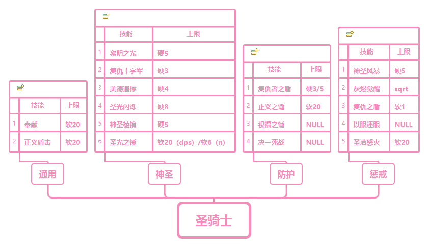 《魔兽世界》9.0圣骑士AOE技能上限介绍