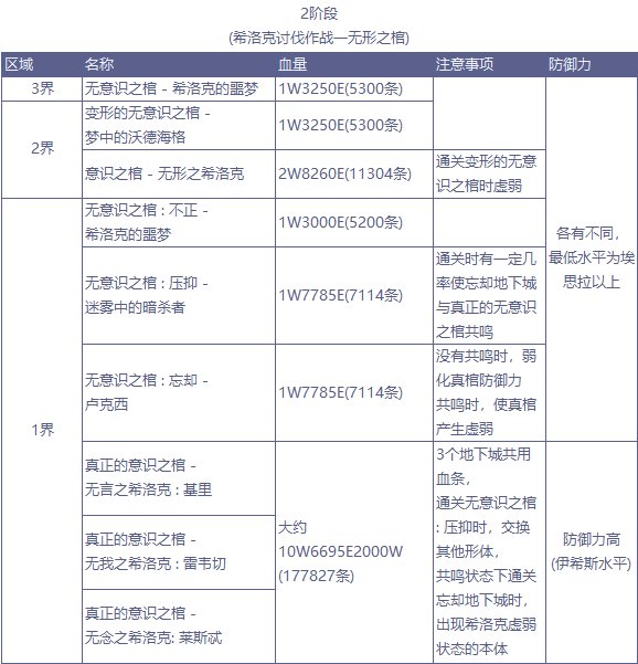 《DNF》希洛克怪物属性抗性