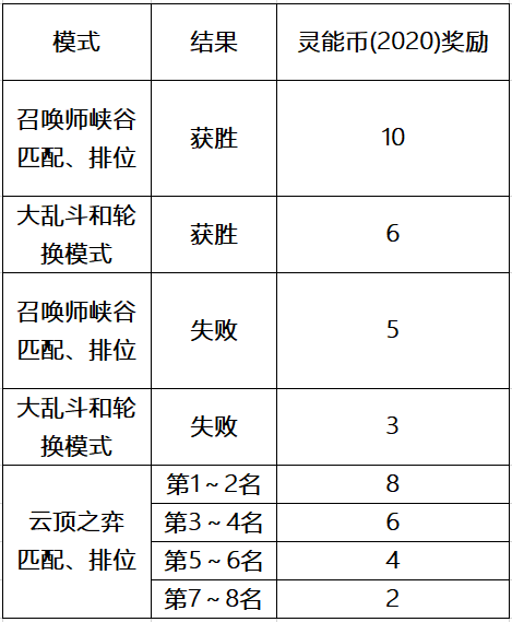 LOL灵能特工任务奖励