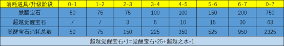 CF超越觉醒MAX需要多少觉醒宝石