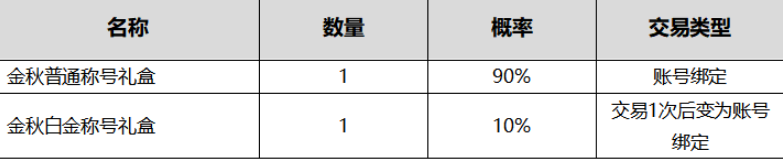 DNF​金秋称号神秘礼盒能开出什么