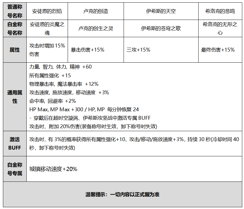 《DNF》2020国庆礼包内容