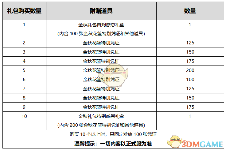 《DNF》国庆套多买多送奖励介绍