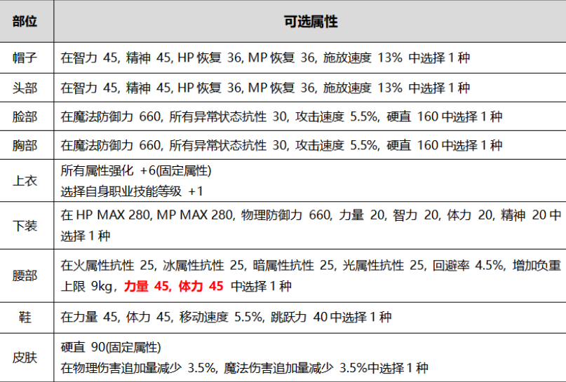 DNF2020金秋时装属性