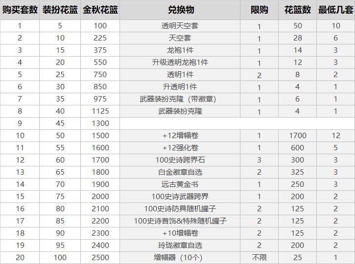 dnf2020国庆礼包买几套