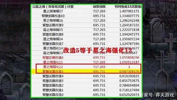 dnf改造武器和ss的差距