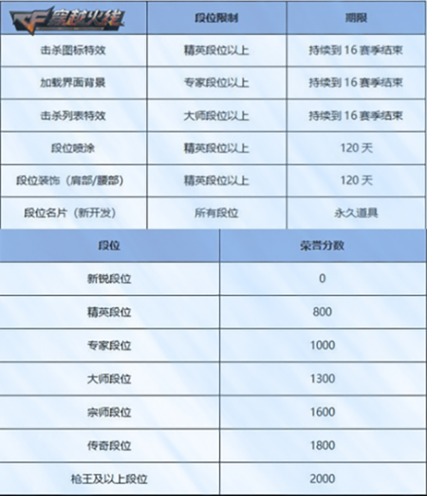 cf枪王排位第15赛季奖励