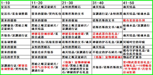 dnf阿拉德探险记第四季奖励