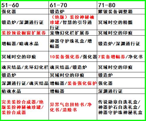 dnf阿拉德探险记第四季奖励