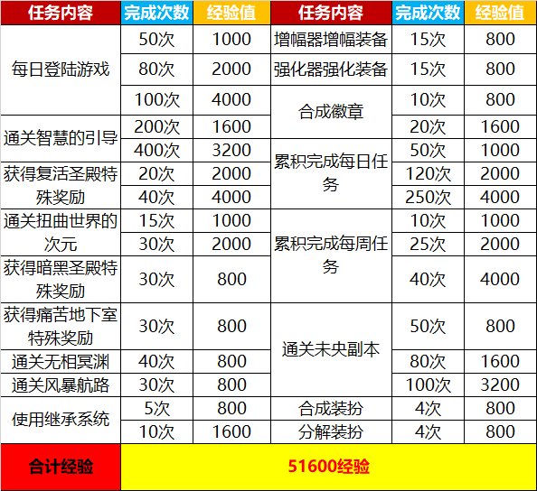 dnf战令第四季需要多少经验