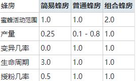 《我的世界》林业养蜂路线