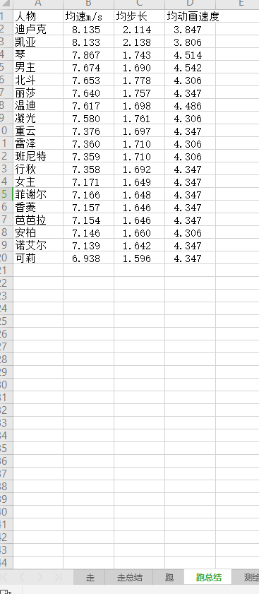 原神角色移动速度排名