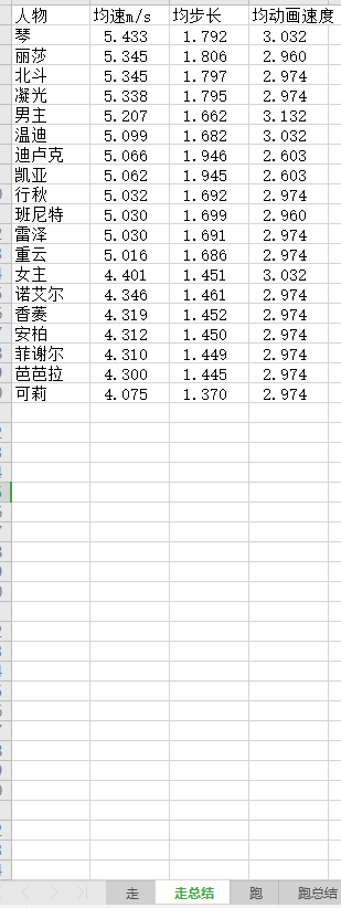 原神角色移动速度排名