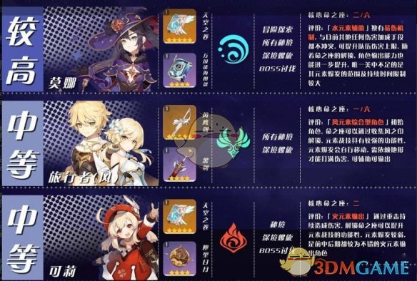 《原神》角色培养优先度推荐