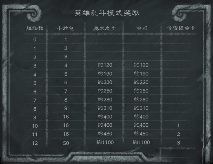 《炉石传说》本周乱斗英雄乱斗角斗场模式介绍