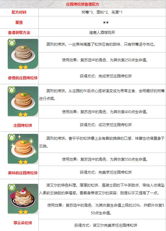 原神庄园烤松饼怎么做
