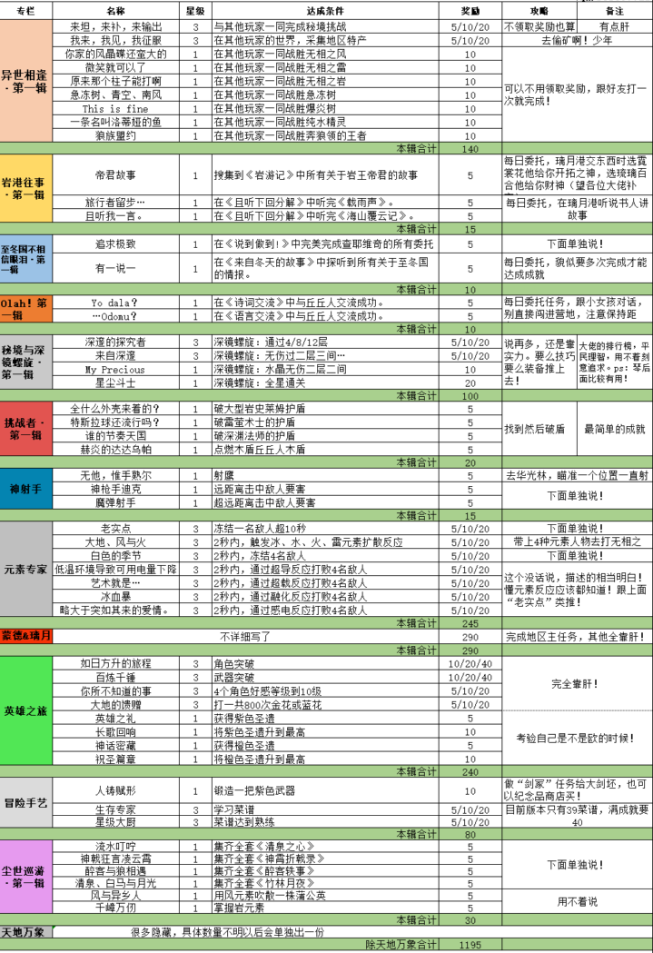 《原神》全成就解锁方法