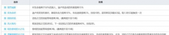原神迪卢克怎么培养