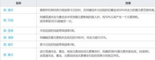 原神迪卢克怎么培养