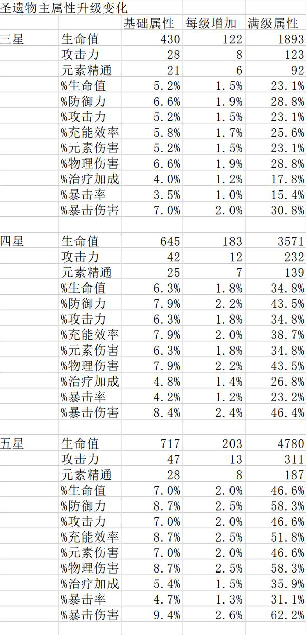 原神圣遗物词条上限