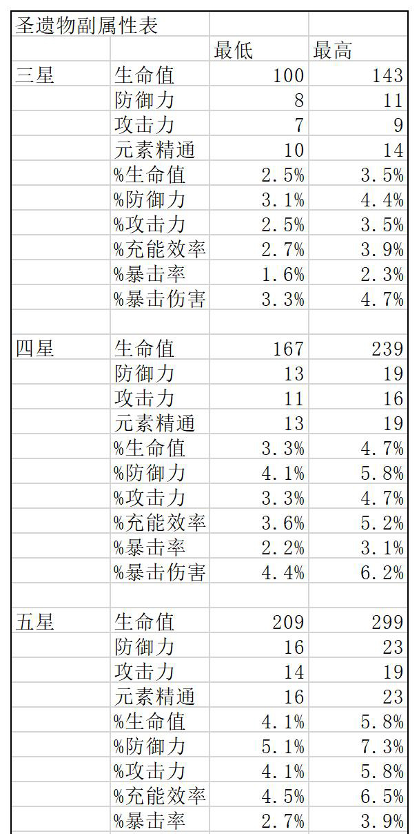 原神圣遗物词条上限