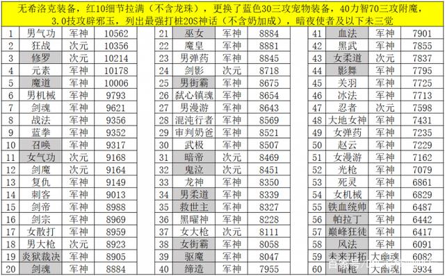  dnf11月打桩排行