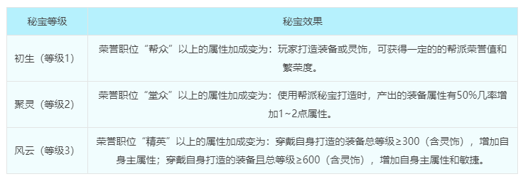 梦幻西游2020帮派秘宝系统深度分析