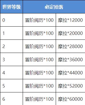 《原神》藏金之花收益