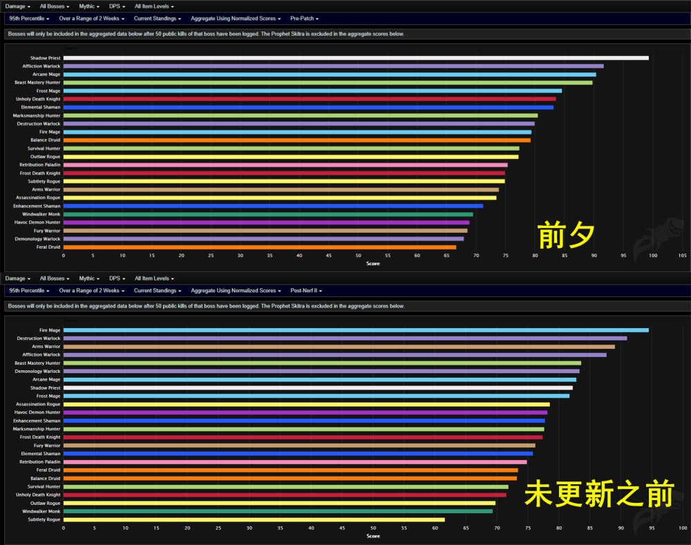 魔兽世界2021职业排名