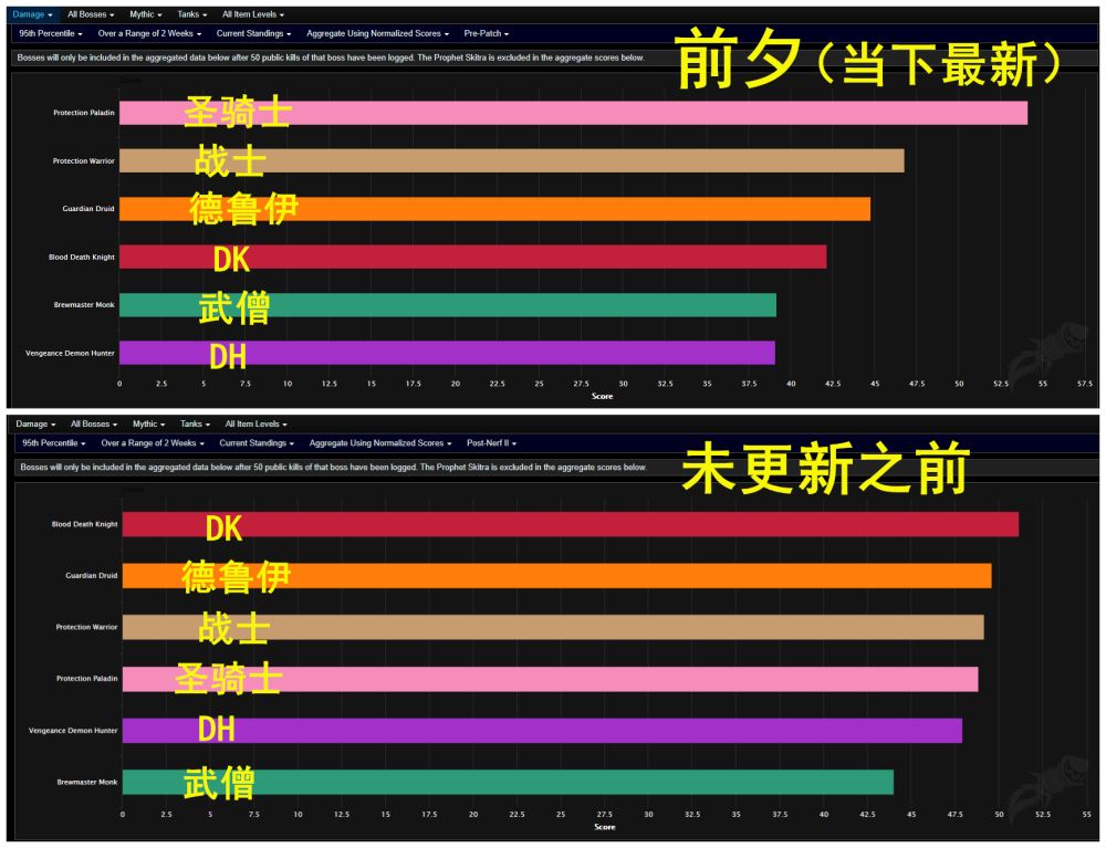 魔兽世界2021职业排名