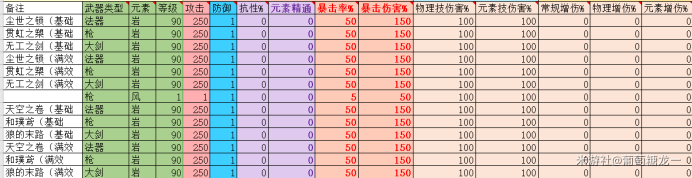  《原神》1.1武器强度排名