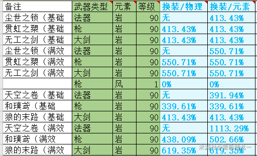  《原神》1.1武器强度排名