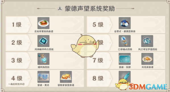 原神声望等级优先升级蒙德还是璃月