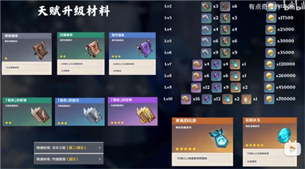 原神神里绫华天赋突破材料需要什么
