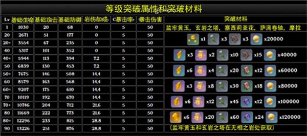 原神阿贝多天赋升级材料有什么