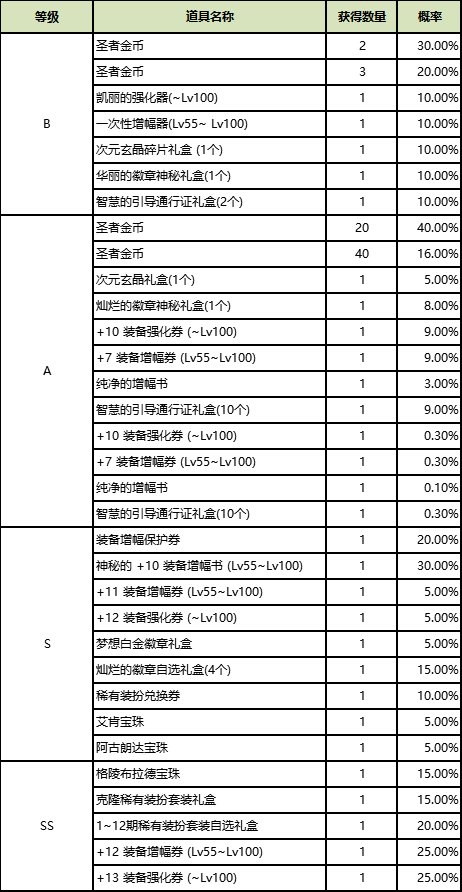 DNF圣者遗物箱能开出什么