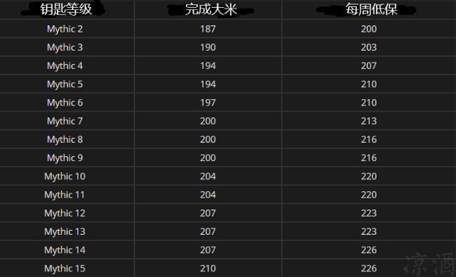 魔兽世界9.0大米掉落装等限制是什么