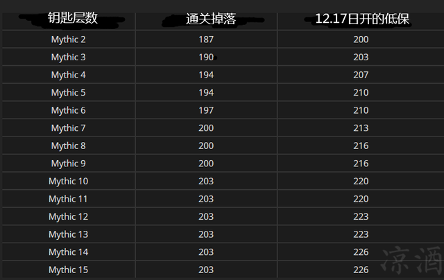 魔兽世界9.0大米掉落装等限制是什么