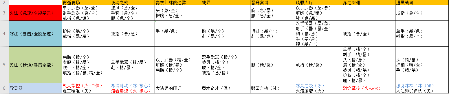 《魔兽世界》9.0法师大米装备掉落表