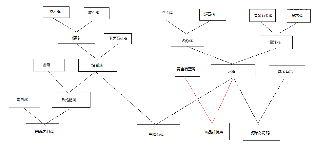 《我的世界》养鸡入门到入土教程