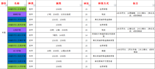  《魔兽世界》怀旧服冰抗装备有哪些